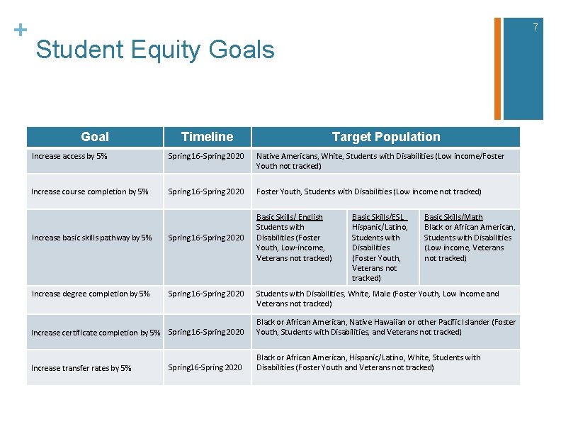 + 7 Student Equity Goals Goal Timeline Target Population Increase access by 5% Spring