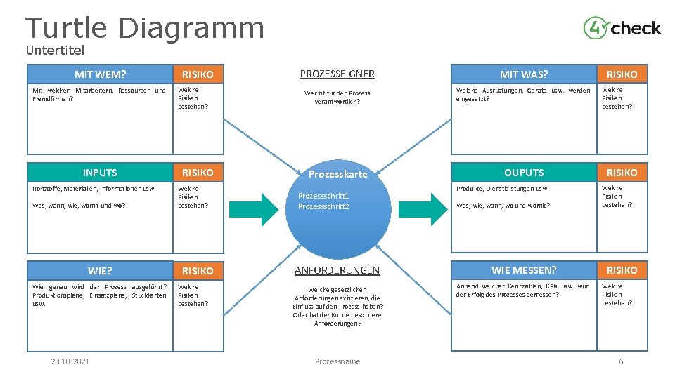 Turtle Diagramm Untertitel MIT WEM? Mit welchen Mitarbeitern, Ressourcen und Fremdfirmen? INPUTS Rohstoffe, Materialien,