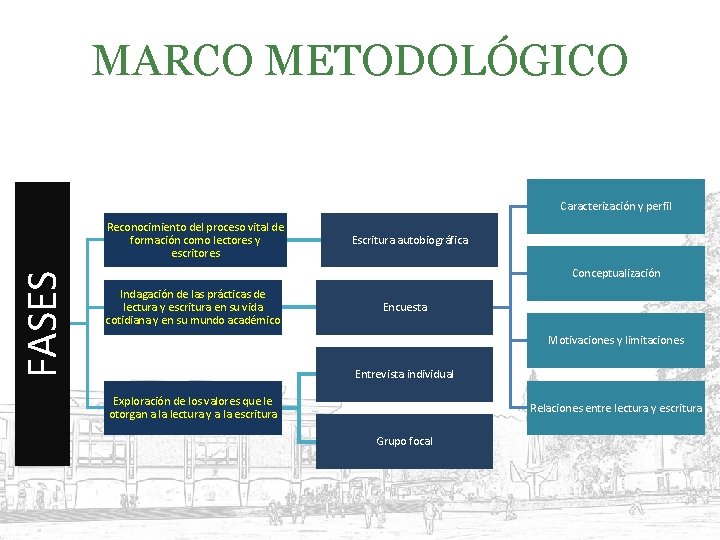 MARCO METODOLÓGICO Caracterización y perfil FASES Reconocimiento del proceso vital de formación como lectores