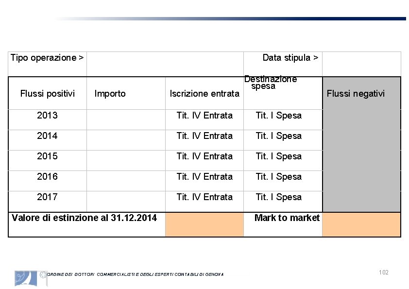 Tipo operazione > Flussi positivi Data stipula > Importo Iscrizione entrata Destinazione spesa 2013