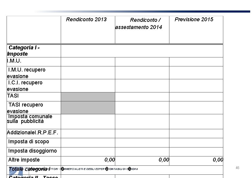 Rendiconto 2013 Rendiconto / assestamento 2014 Previsione 2015 Categoria I Imposte I. M. U.