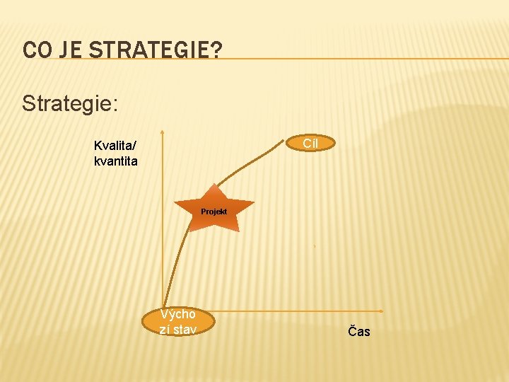 CO JE STRATEGIE? Strategie: Cíl Kvalita/ kvantita Projekt Výcho zí stav Čas 