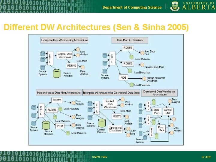 Department of Computing Science Different DW Architectures (Sen & Sinha 2005) CMPUT 605 ©