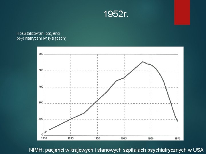 1952 r. Hospitalizowani pacjenci psychiatryczni (w tysiącach) NIMH: pacjenci w krajowych i stanowych szpitalach