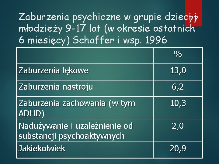 Zaburzenia psychiczne w grupie dzieci 77 i młodzieży 9 -17 lat (w okresie ostatnich