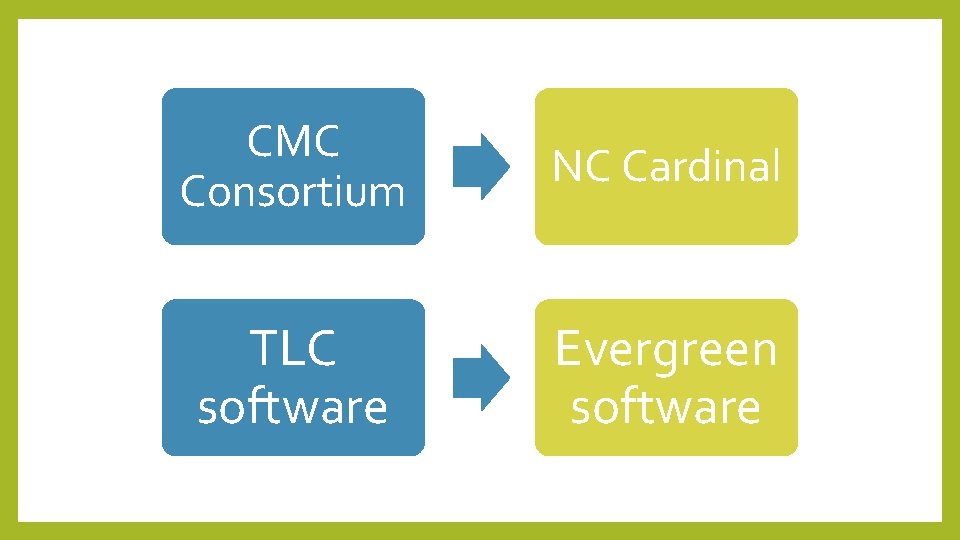 CMC Consortium NC Cardinal TLC software Evergreen software 