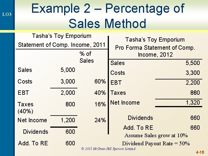 Example 2 – Percentage of Sales Method LO 3 Tasha’s Toy Emporium Statement of