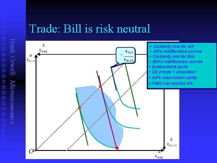 Trade: Bill is risk neutral Frank Cowell: Microeconomics b a x. RED p. RED