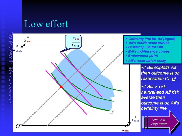 Low effort Frank Cowell: Microeconomics b x. RED a x. BLUE p. RED –