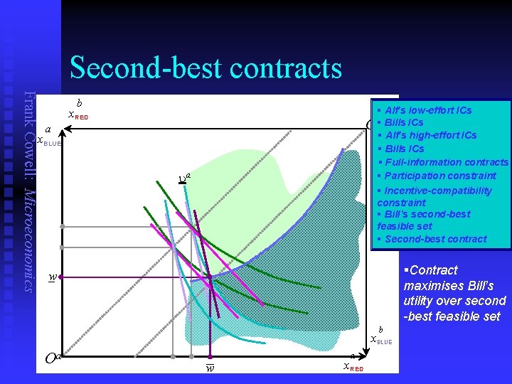 Second-best contracts Frank Cowell: Microeconomics b § Alf's low-effort ICs Ob§ Bills ICs §