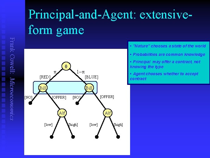 Principal-and-Agent: extensiveform game Frank Cowell: Microeconomics § "Nature" chooses a state of the world