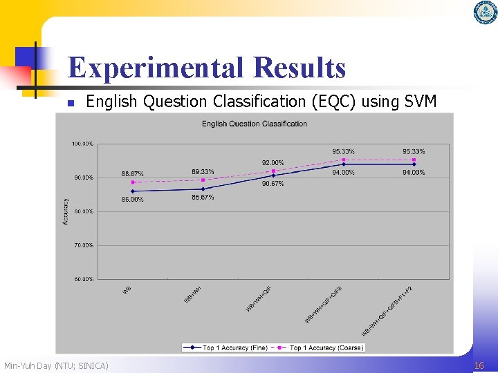 Experimental Results n English Question Classification (EQC) using SVM Min-Yuh Day (NTU; SINICA) 16