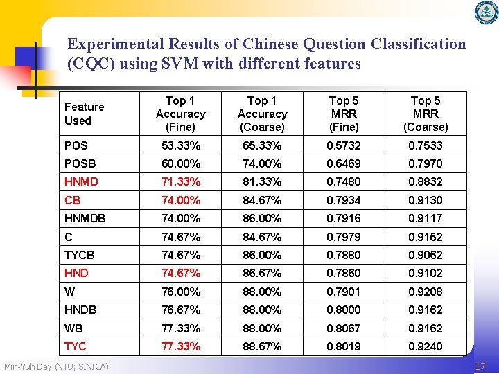 Experimental Results of Chinese Question Classification (CQC) using SVM with different features Top 1