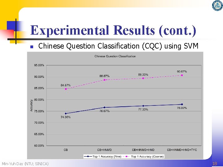 Experimental Results (cont. ) n Chinese Question Classification (CQC) using SVM Min-Yuh Day (NTU;