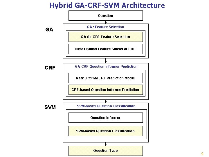 Hybrid GA-CRF-SVM Architecture Question GA GA : Feature Selection GA for CRF Feature Selection