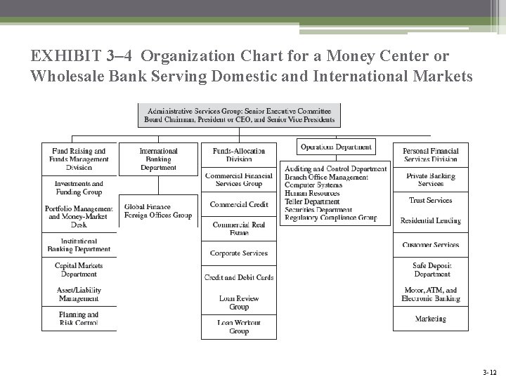 Chapter Three The Organization and Structure of Banking