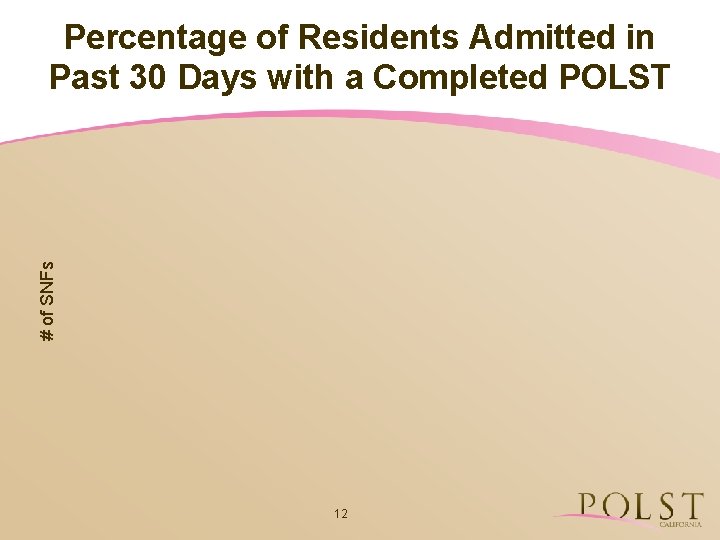# of SNFs Percentage of Residents Admitted in Past 30 Days with a Completed