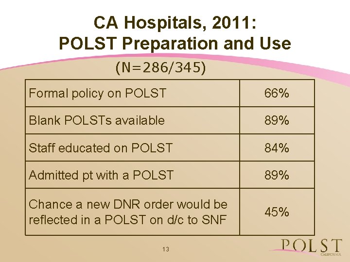 CA Hospitals, 2011: POLST Preparation and Use (N=286/345) Formal policy on POLST 66% Blank
