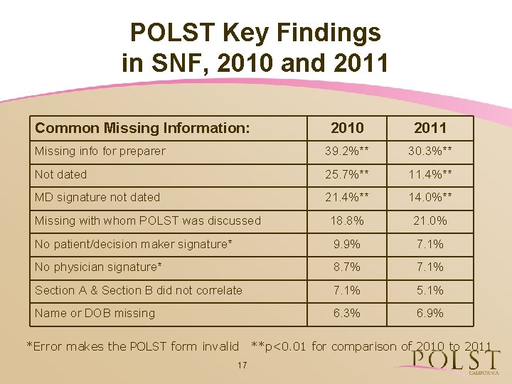 POLST Key Findings in SNF, 2010 and 2011 Common Missing Information: 2010 2011 Missing