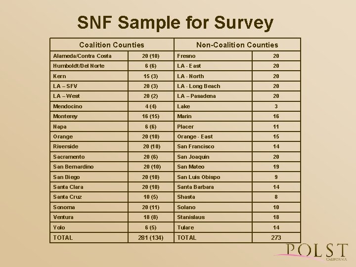 SNF Sample for Survey Coalition Counties Alameda/Contra Costa Non-Coalition Counties 20 (10) Fresno 20