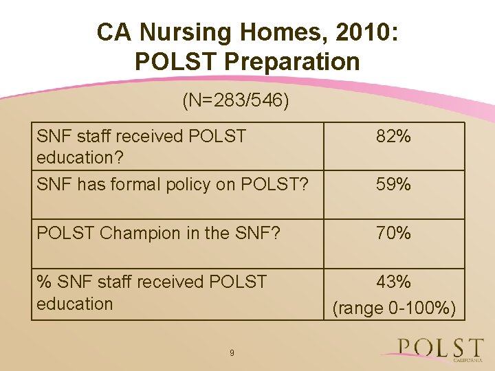 CA Nursing Homes, 2010: POLST Preparation (N=283/546) SNF staff received POLST education? SNF has