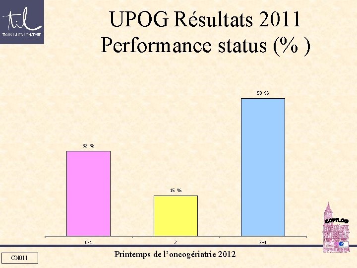 UPOG Résultats 2011 Performance status (% ) 53 % 32 % 15 % 0