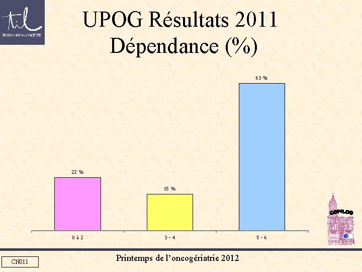 UPOG Résultats 2011 Dépendance (%) 63 % 22 % 15 % 0à 2 CN