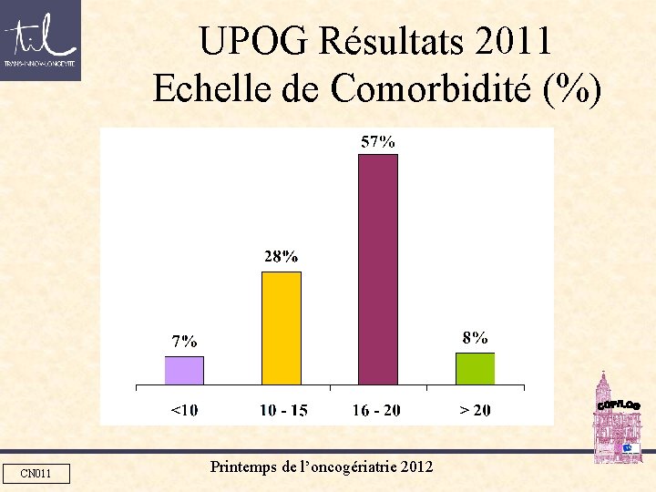 UPOG Résultats 2011 Echelle de Comorbidité (%) CN 011 Printemps de l’oncogériatrie 2012 
