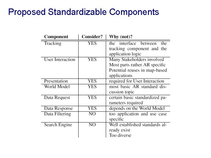 Proposed Standardizable Components 