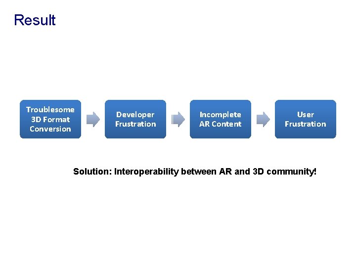 Result Troublesome 3 D Format Conversion Developer Frustration Incomplete AR Content User Frustration Solution: