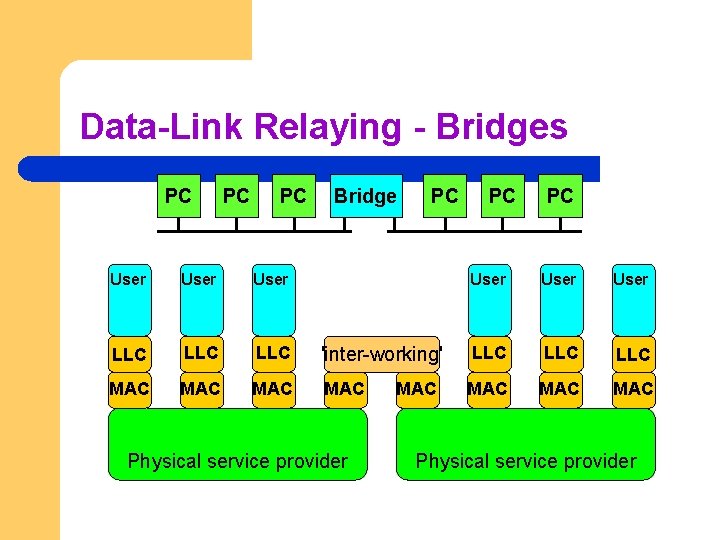 Data-Link Relaying - Bridges PC PC PC Bridge PC User LLC LLC 'inter-working' MAC
