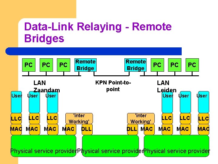 Data-Link Relaying - Remote Bridges PC PC Remote Bridge PC KPN Point-topoint LAN Zaandam