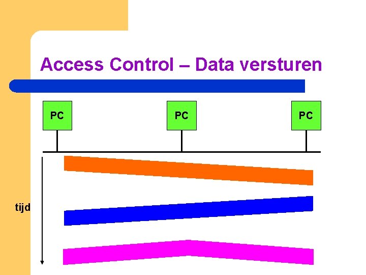 Access Control – Data versturen PC tijd PC PC 
