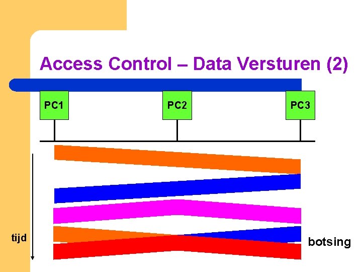 Access Control – Data Versturen (2) PC 1 tijd PC 2 PC 3 botsing