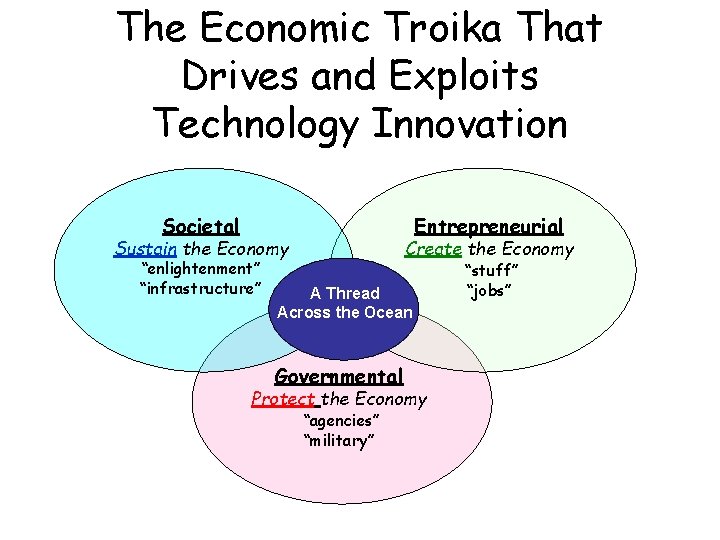 The Economic Troika That Drives and Exploits Technology Innovation Societal Entrepreneurial Sustain the Economy