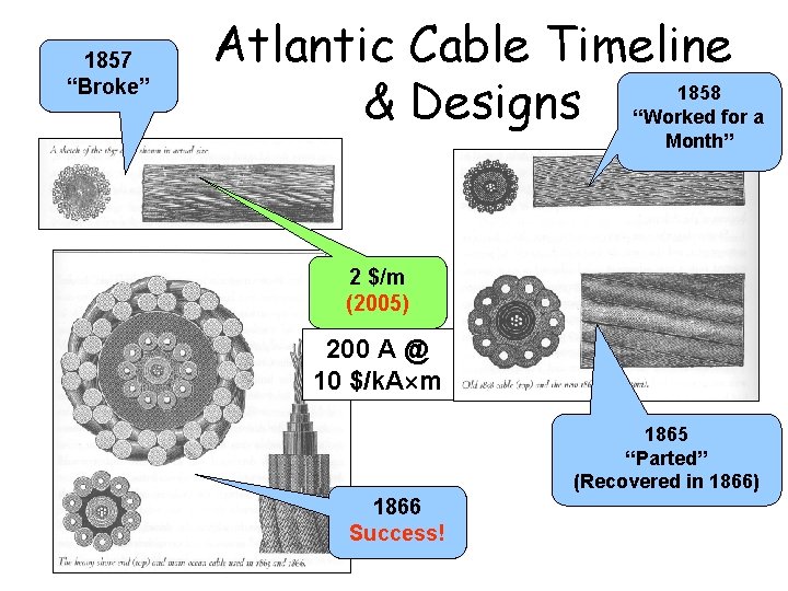 1857 “Broke” Atlantic Cable Timeline 1858 & Designs “Worked for a Month” 2 $/m