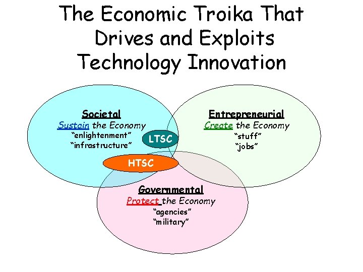 The Economic Troika That Drives and Exploits Technology Innovation Societal Entrepreneurial Sustain the Economy