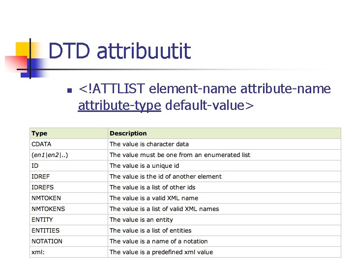 DTD attribuutit n <!ATTLIST element-name attribute-type default-value> 