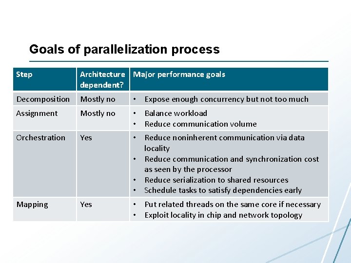 Goals of parallelization process Step Architecture Major performance goals dependent? Decomposition Mostly no •