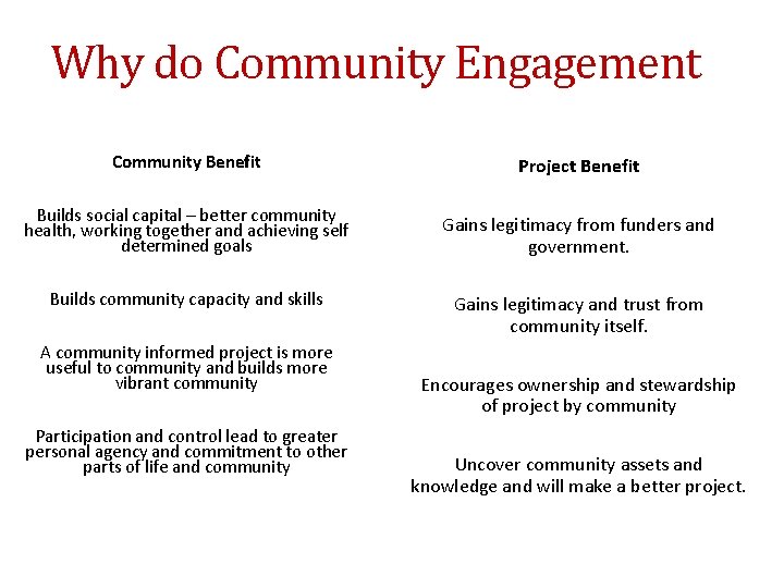 Why do Community Engagement Community Benefit Project Benefit Builds social capital – better community