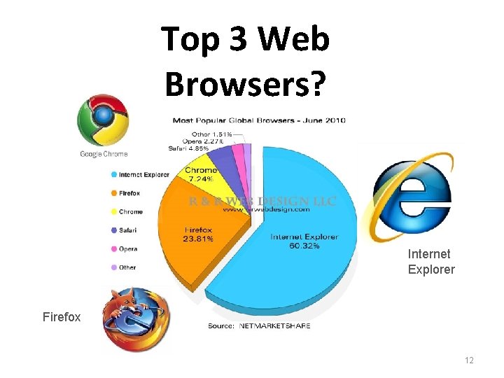 Top 3 Web Browsers? Internet Explorer Firefox 12 