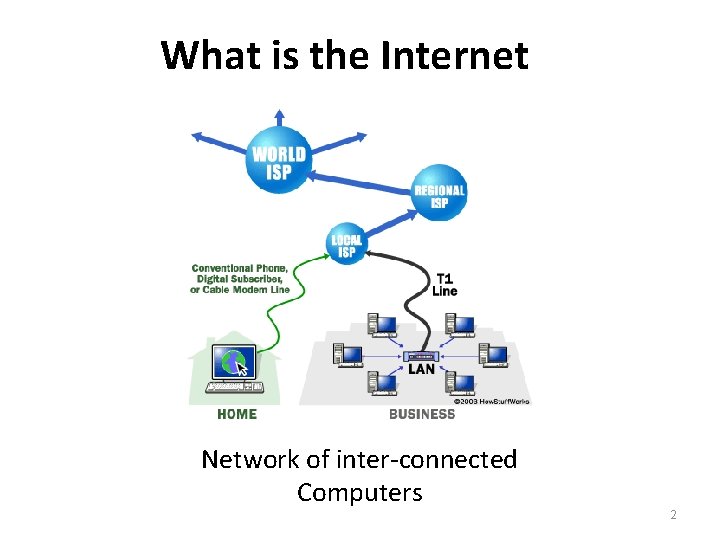 What is the Internet Network of inter-connected Computers 2 