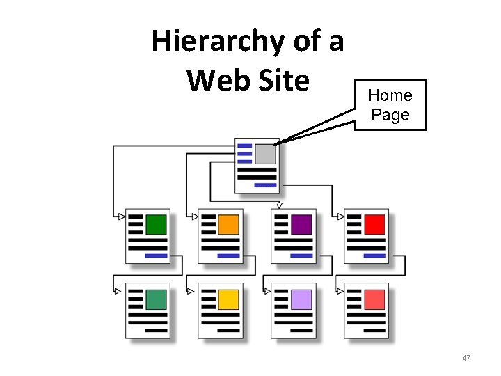 Hierarchy of a Web Site Home Page 47 