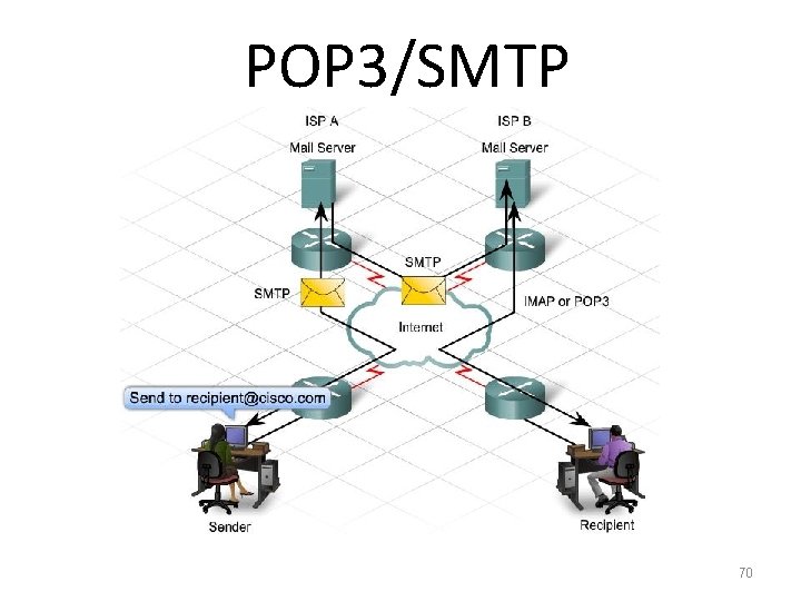 POP 3/SMTP 70 