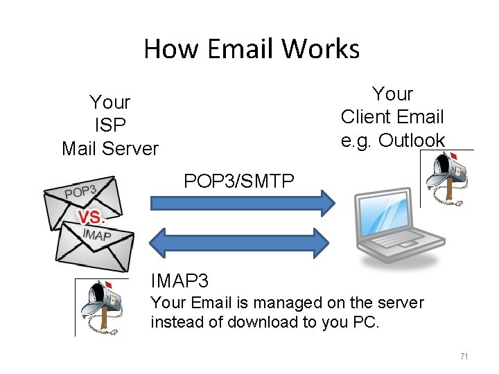 How Email Works Your Client Email e. g. Outlook Your ISP Mail Server POP