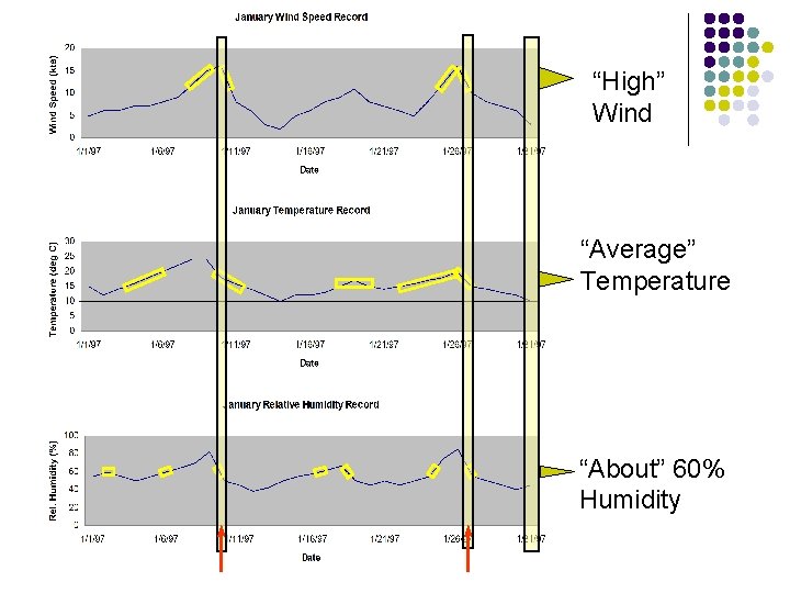 “High” Wind “Average” Temperature “About” 60% Humidity 