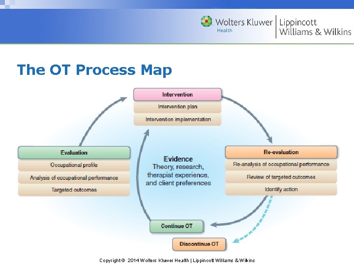 The OT Process Map Copyright © 2014 Wolters Kluwer Health | Lippincott Williams &