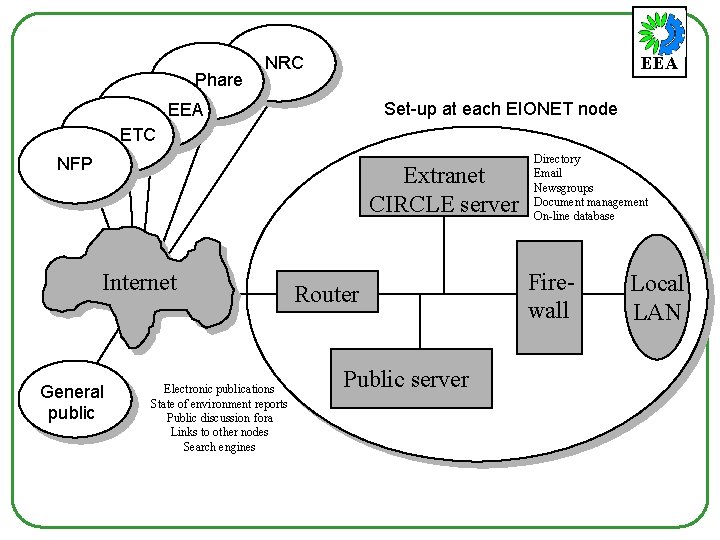 Phare EEA NRC Set-up at each EIONET node EEA ETC NFP Extranet CIRCLE server
