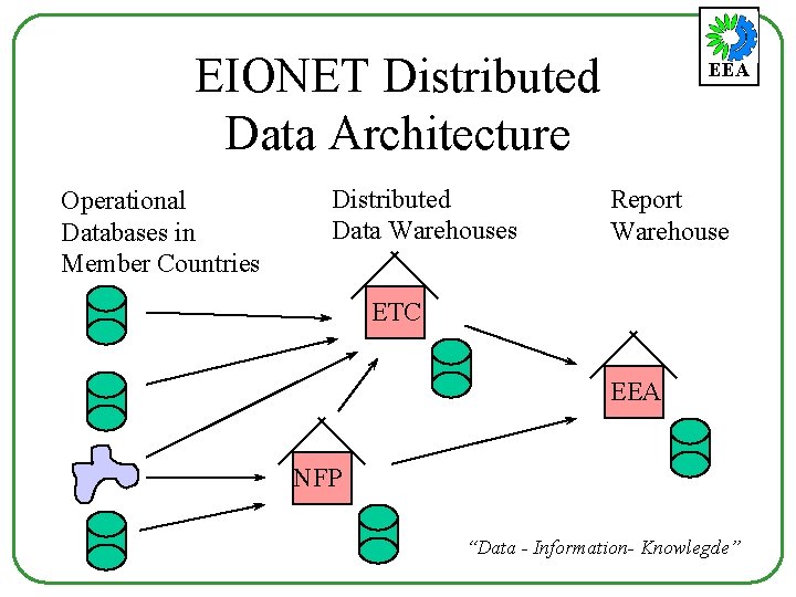 EIONET Distributed Data Architecture Operational Databases in Member Countries Distributed Data Warehouses EEA Report