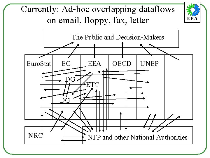 Currently: Ad-hoc overlapping dataflows on email, floppy, fax, letter EEA The Public and Decision-Makers